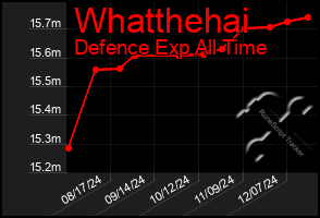 Total Graph of Whatthehai