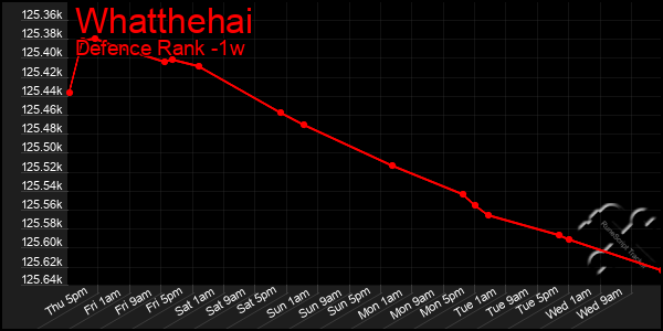 Last 7 Days Graph of Whatthehai