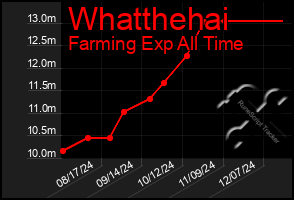 Total Graph of Whatthehai