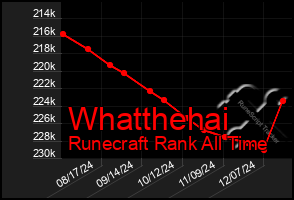 Total Graph of Whatthehai