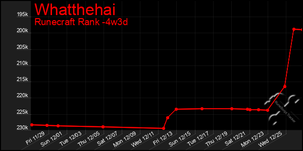 Last 31 Days Graph of Whatthehai