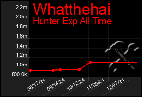 Total Graph of Whatthehai