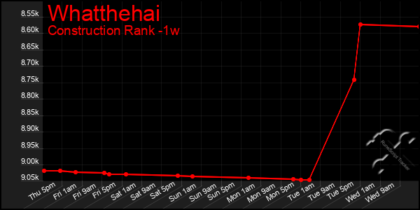 Last 7 Days Graph of Whatthehai