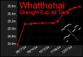 Total Graph of Whatthehai