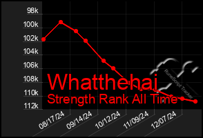 Total Graph of Whatthehai