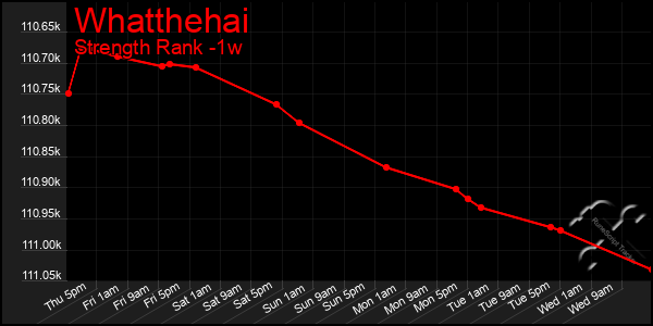 Last 7 Days Graph of Whatthehai