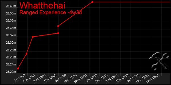 Last 31 Days Graph of Whatthehai