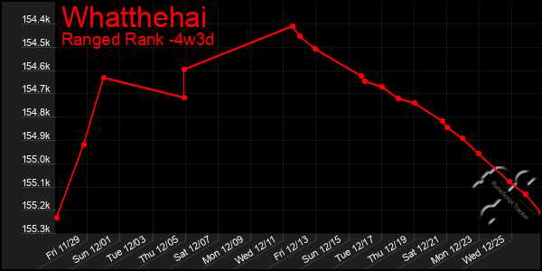 Last 31 Days Graph of Whatthehai