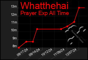 Total Graph of Whatthehai