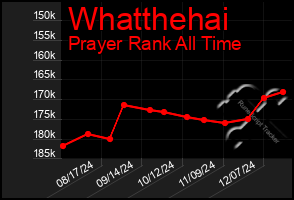 Total Graph of Whatthehai