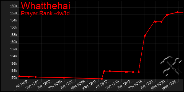 Last 31 Days Graph of Whatthehai