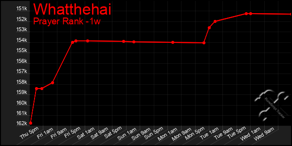 Last 7 Days Graph of Whatthehai