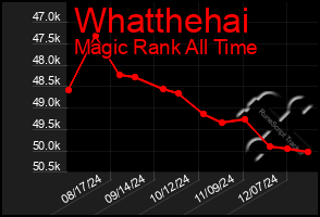 Total Graph of Whatthehai