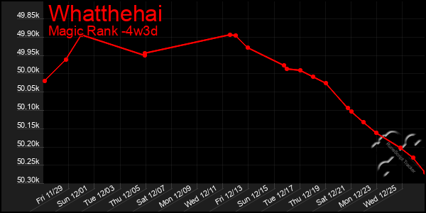 Last 31 Days Graph of Whatthehai