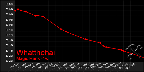 Last 7 Days Graph of Whatthehai