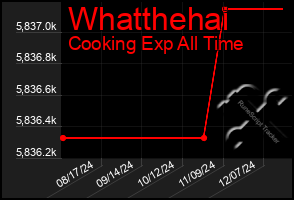 Total Graph of Whatthehai