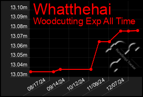 Total Graph of Whatthehai