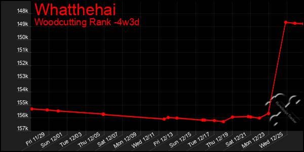 Last 31 Days Graph of Whatthehai