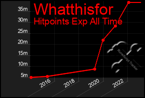 Total Graph of Whatthisfor