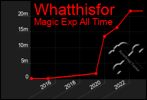 Total Graph of Whatthisfor