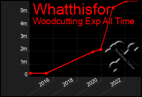 Total Graph of Whatthisfor