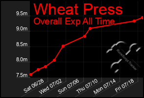 Total Graph of Wheat Press