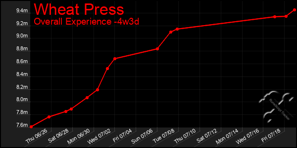 Last 31 Days Graph of Wheat Press