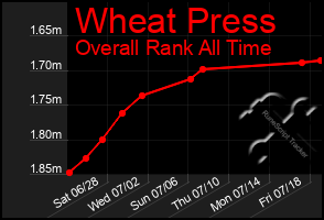 Total Graph of Wheat Press