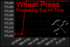 Total Graph of Wheat Press