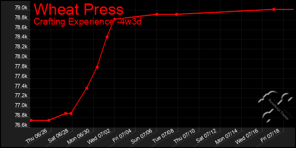 Last 31 Days Graph of Wheat Press