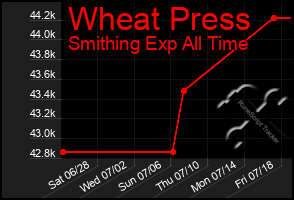 Total Graph of Wheat Press