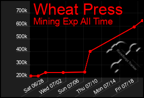 Total Graph of Wheat Press