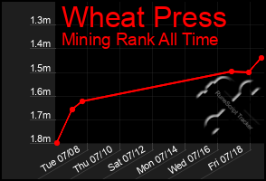 Total Graph of Wheat Press