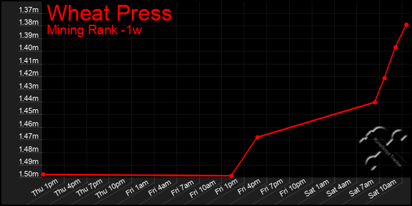 Last 7 Days Graph of Wheat Press