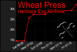 Total Graph of Wheat Press
