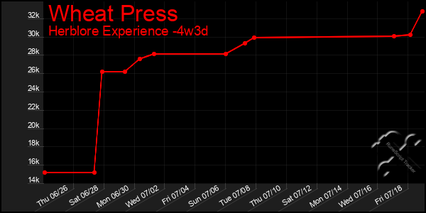 Last 31 Days Graph of Wheat Press