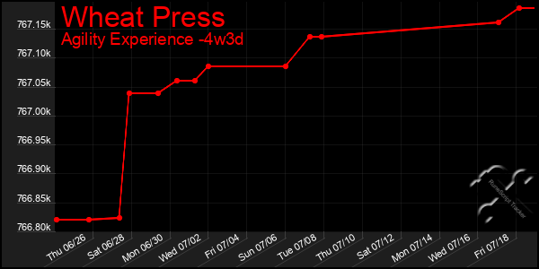 Last 31 Days Graph of Wheat Press