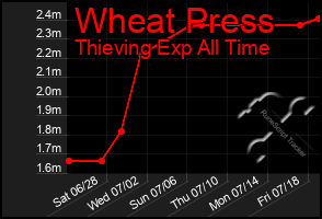 Total Graph of Wheat Press