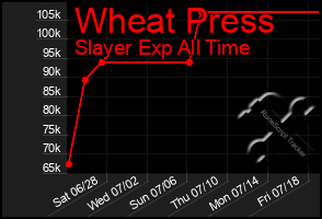 Total Graph of Wheat Press