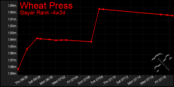 Last 31 Days Graph of Wheat Press