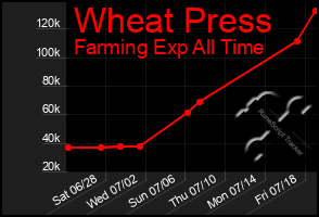 Total Graph of Wheat Press