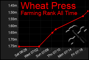 Total Graph of Wheat Press