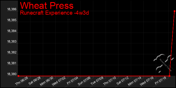 Last 31 Days Graph of Wheat Press