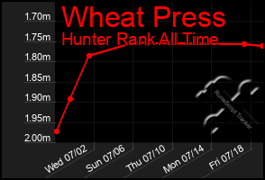 Total Graph of Wheat Press