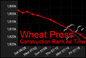 Total Graph of Wheat Press