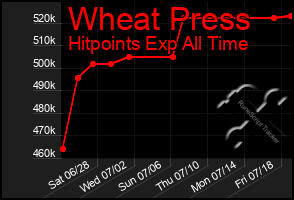 Total Graph of Wheat Press
