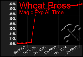 Total Graph of Wheat Press