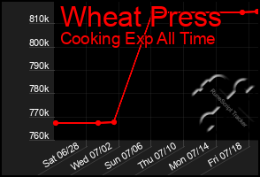 Total Graph of Wheat Press
