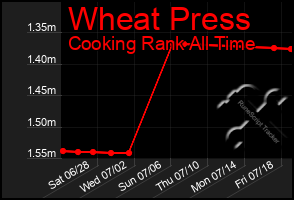 Total Graph of Wheat Press