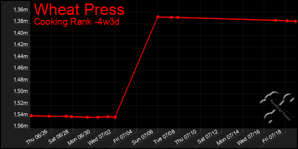 Last 31 Days Graph of Wheat Press